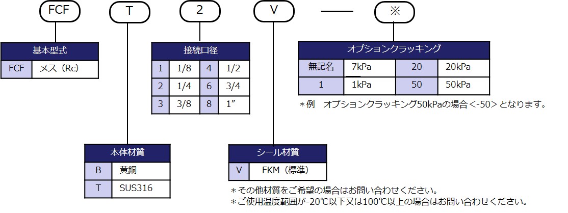 型式表示方法